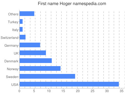 Given name Hoger