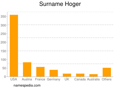 Familiennamen Hoger