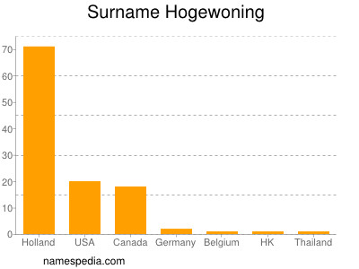 Surname Hogewoning