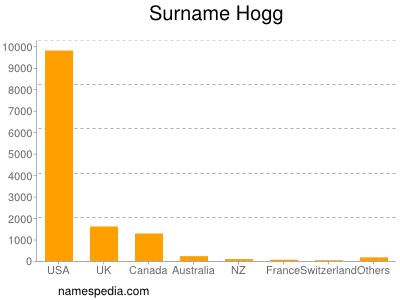 Familiennamen Hogg