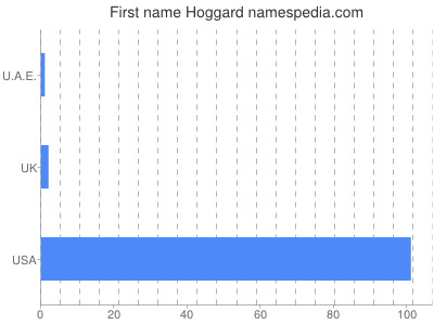 Given name Hoggard