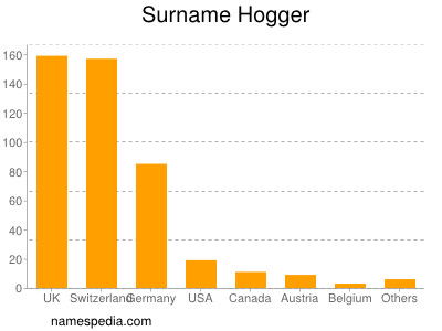 Familiennamen Hogger