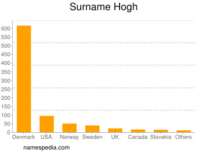 Familiennamen Hogh