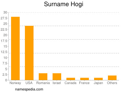 Familiennamen Hogi