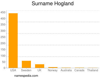 Familiennamen Hogland