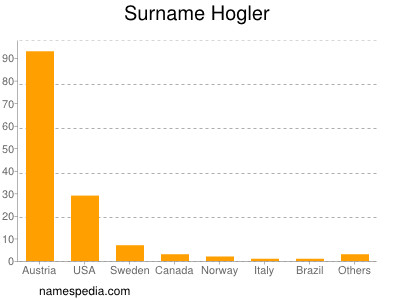 Familiennamen Hogler