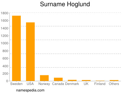 Surname Hoglund