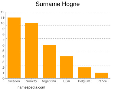 Familiennamen Hogne