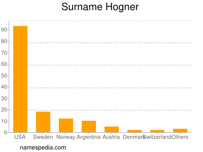 Familiennamen Hogner