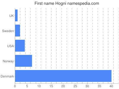 Vornamen Hogni