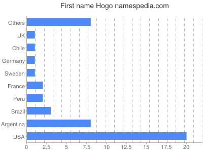 Vornamen Hogo