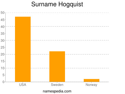 Familiennamen Hogquist