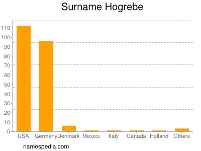 nom Hogrebe