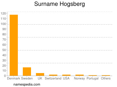 Familiennamen Hogsberg