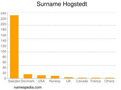 Familiennamen Hogstedt