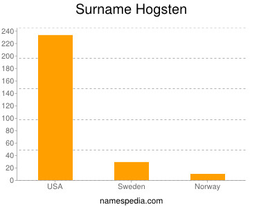 Familiennamen Hogsten