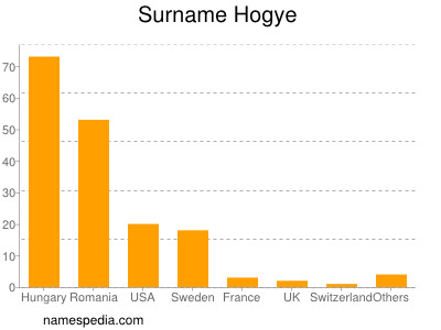 Familiennamen Hogye