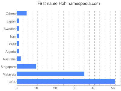 Given name Hoh