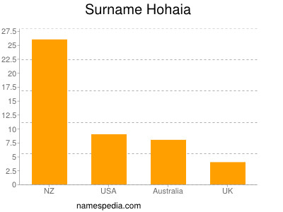 Surname Hohaia