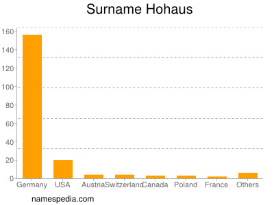 Familiennamen Hohaus