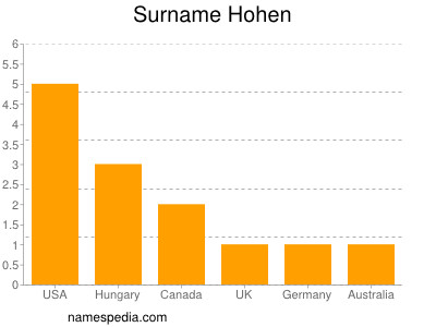 Familiennamen Hohen