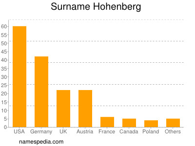 nom Hohenberg