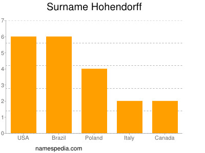 Familiennamen Hohendorff