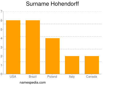 Surname Hohendorff
