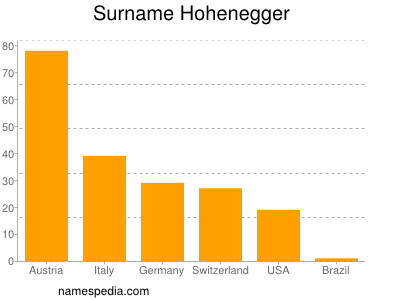 Familiennamen Hohenegger