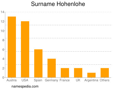 Familiennamen Hohenlohe