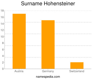 Surname Hohensteiner