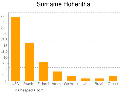 Familiennamen Hohenthal