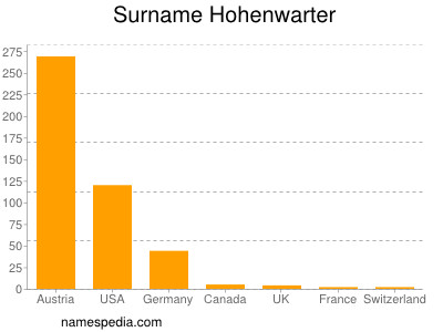 Familiennamen Hohenwarter