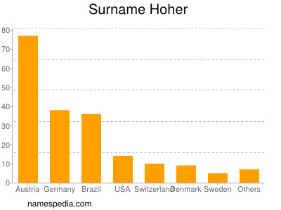 Familiennamen Hoher