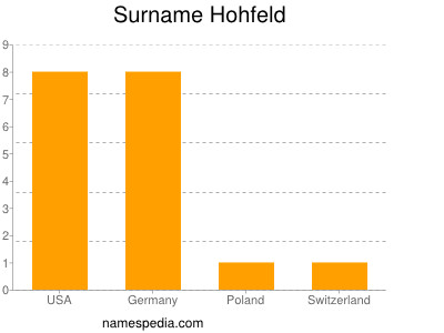 Familiennamen Hohfeld