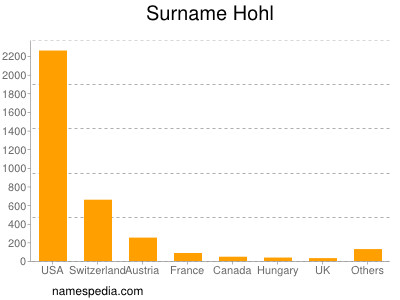 Familiennamen Hohl