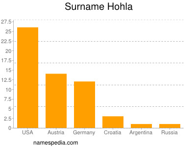 Familiennamen Hohla