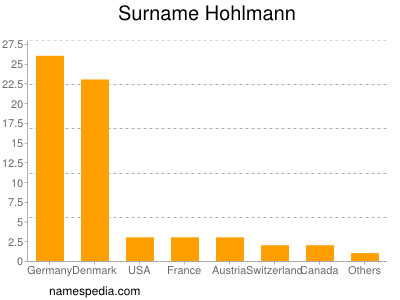 Familiennamen Hohlmann