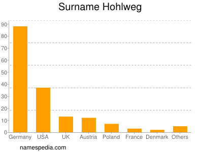Surname Hohlweg