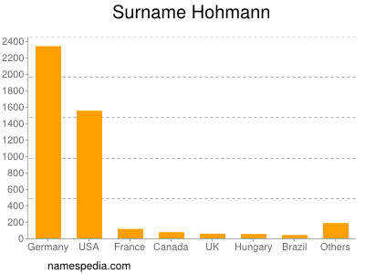 Familiennamen Hohmann