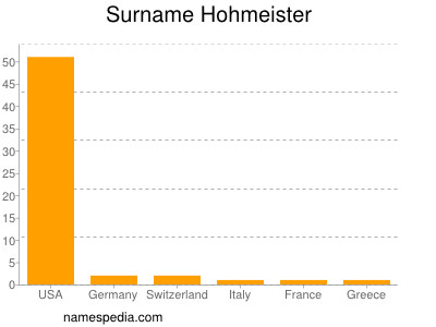 Familiennamen Hohmeister