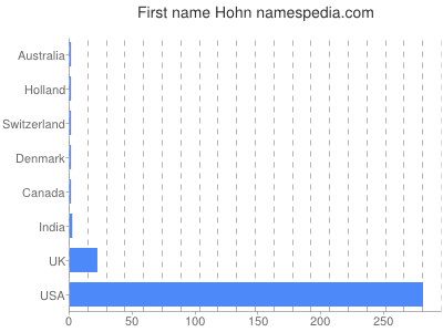Given name Hohn