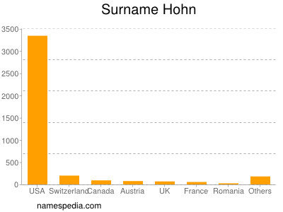 nom Hohn