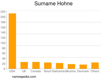 Familiennamen Hohne