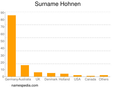 Familiennamen Hohnen