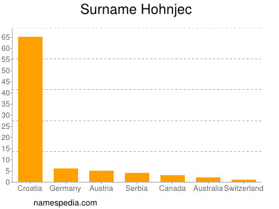 Familiennamen Hohnjec