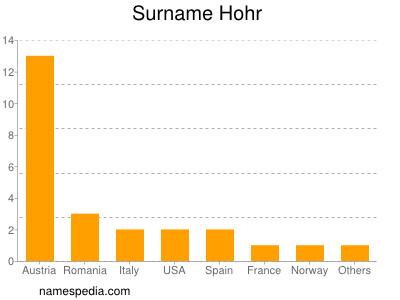 Surname Hohr