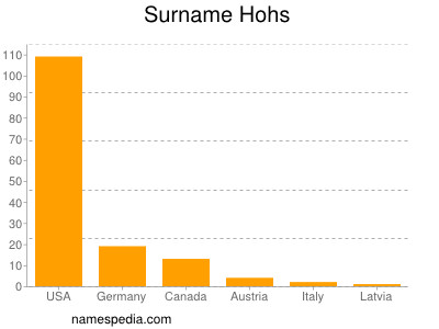 Familiennamen Hohs