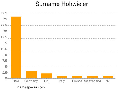 Familiennamen Hohwieler