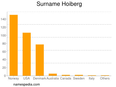 Familiennamen Hoiberg